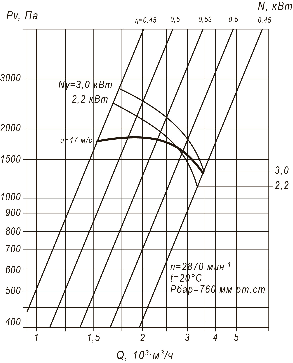 Аэродинамические характеристики радиального вентилятора ВР 100-45 №3,15 Исполнение 1